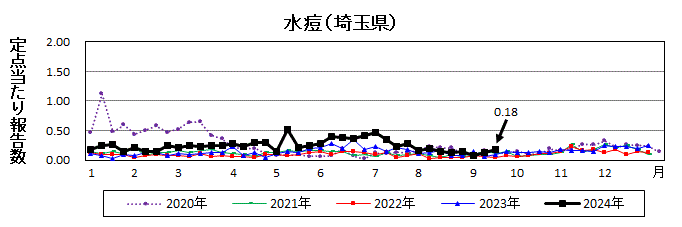 水痘流行グラフ