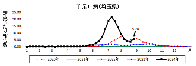 手足口病流行グラフ