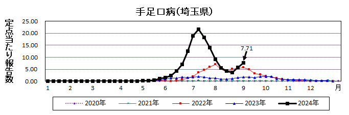 手足口病流行グラフ