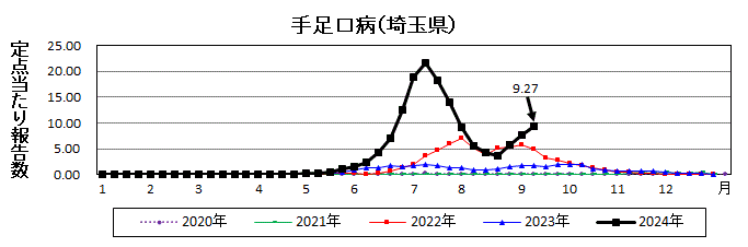 手足口病流行グラフ