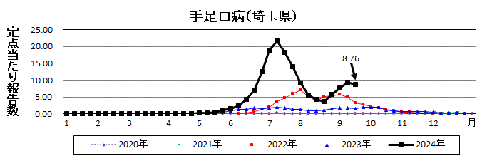 手足口病流行グラフ