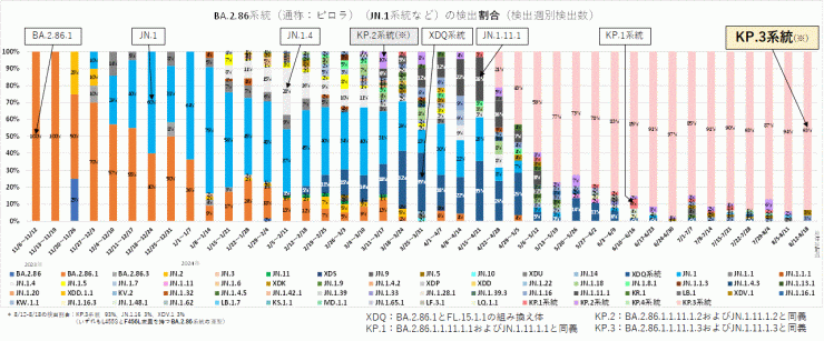 BA.2.86系統及びJN.1系統の内訳（2024年8月28日現在）