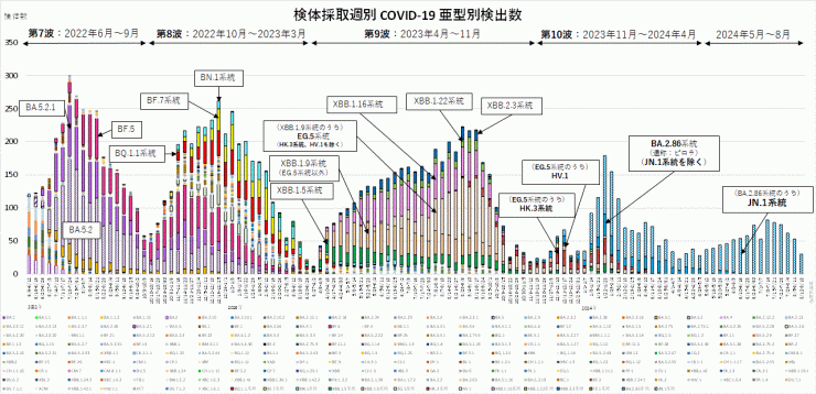 亜型別検出数の推移（2024年8月28日現在）
