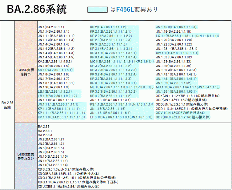 一覧表（BA.2.86系統）