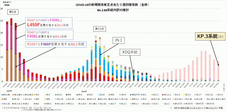 COVID-19新規陽性者定点当たり報告数系統別内訳の推計_BA.2.86系統抜粋（2024年8月28日現在）