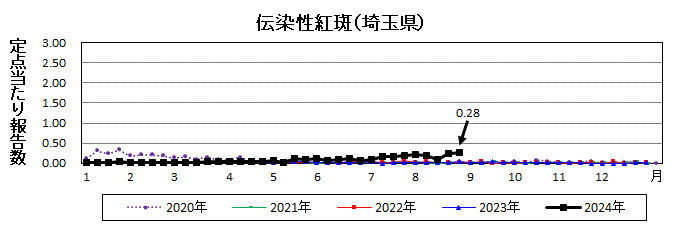 伝染性紅斑流行グラフ