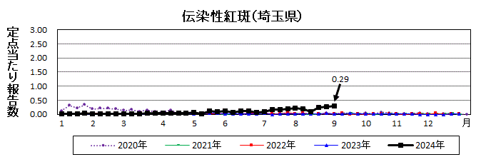 伝染性紅斑流行グラフ