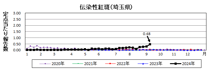 伝染性紅斑流行グラフ