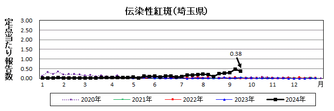 伝染性紅斑流行グラフ