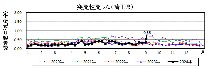 突発性発しん流行グラフ