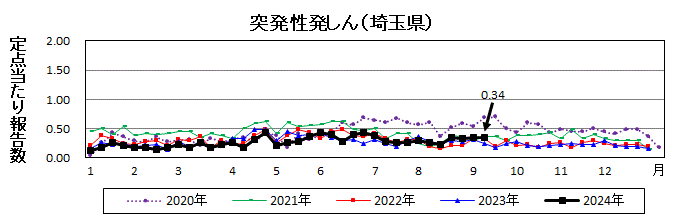 突発性発しん流行グラフ