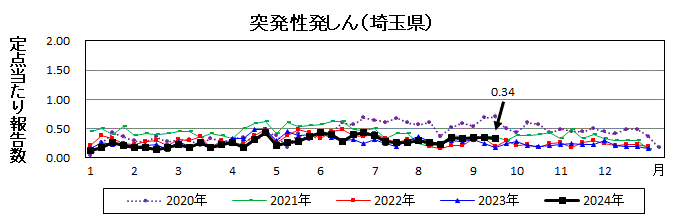 突発性発しん流行グラフ