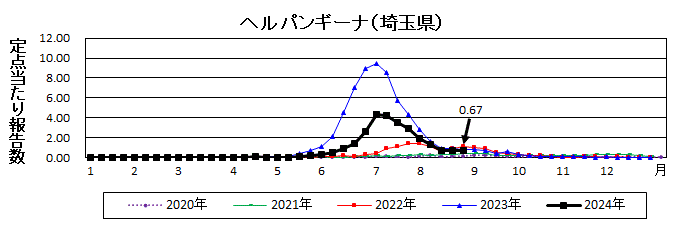 ヘルパンギーナ流行グラフ