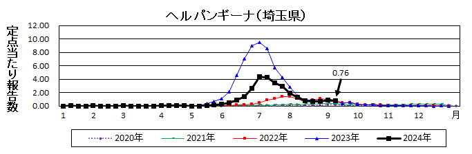 ヘルパンギーナ流行グラフ