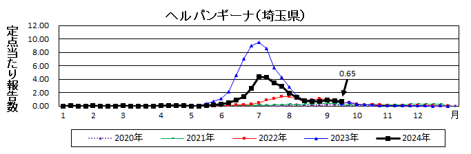 ヘルパンギーナ流行グラフ