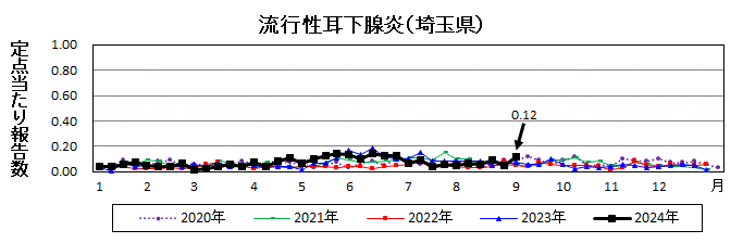 流行性耳下腺炎流行グラフ