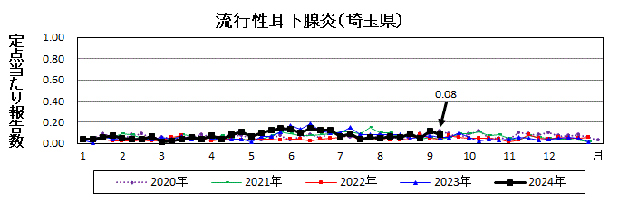 流行性耳下腺炎流行グラフ