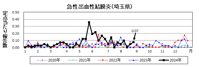 急性出血性結膜炎流行グラフ