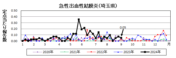 急性出血性結膜炎流行グラフ