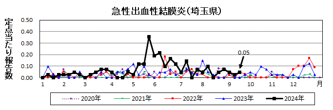 急性出血性結膜炎流行グラフ