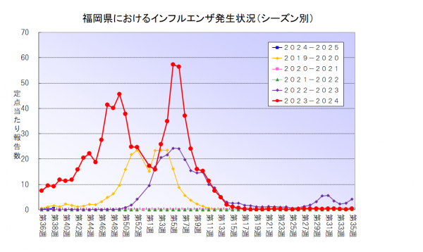 過去６年間における福岡県のインフルエンザ流行状況のグラフです。