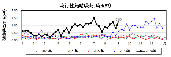 流行性角結膜炎流行グラフ