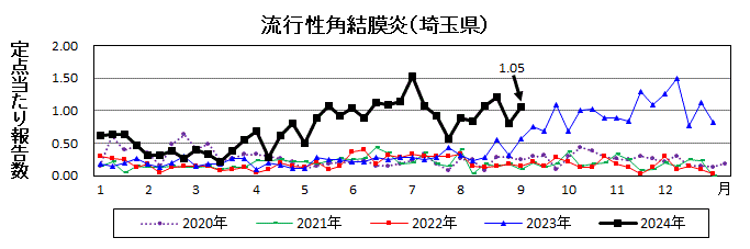 流行性角結膜炎流行グラフ