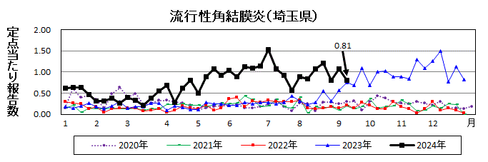 流行性角結膜炎流行グラフ