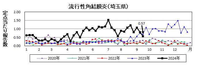 流行性角結膜炎流行グラフ