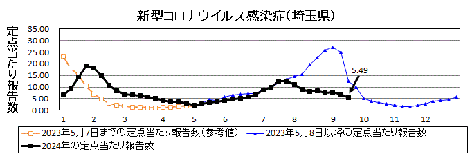 新型コロナウイルス感染症流行グラフ