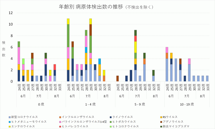 2024年24週から33週までの年齢別病原体検出数の推移