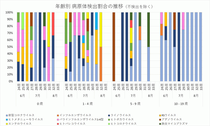 2024年24週か33週までの年齢別病原体検出割合の推移