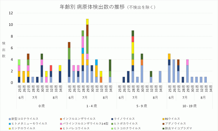 2024年25週から34週までの年齢別病原体検出数の推移