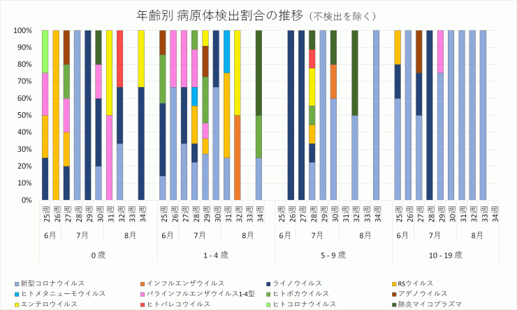 2024年25週から34週までの年齢別病原体検出割合の推移