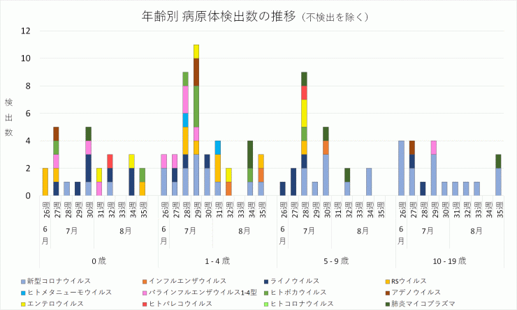 2024年26週から35週までの年齢別病原体検出数の推移