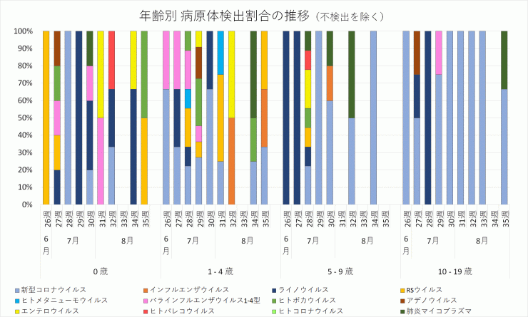 2024年26週から35週までの年齢別病原体検出割合の推移