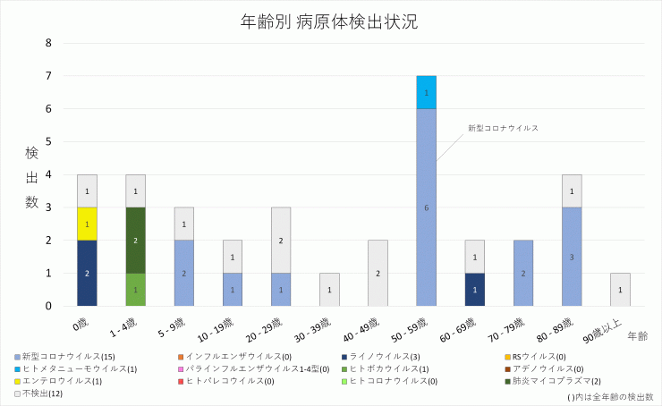 2024年33週～34週の年齢別病原体検出状況