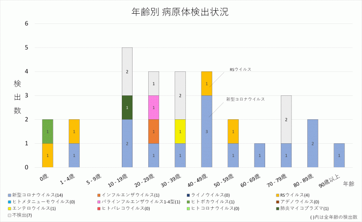 2024年35週の年齢別病原体検出状況