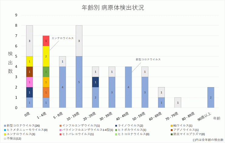 2024年35週の年齢別病原体検出状況