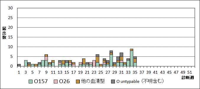 2024年腸管出血性大腸菌週別血清型届出数グラフ