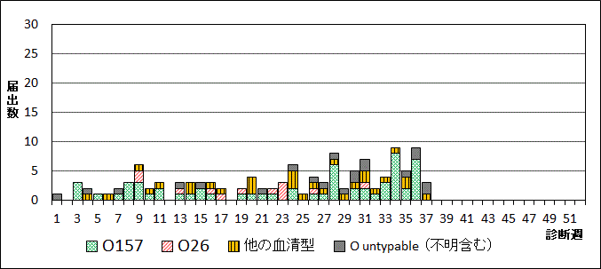 2024年腸管出血性大腸菌週別血清型届出数グラフ