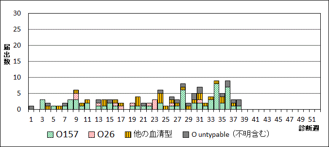 2024年腸管出血性大腸菌週別血清型届出数グラフ