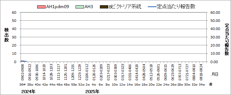 インフルエンザウイルス週別検出状況（検体採取別集計）