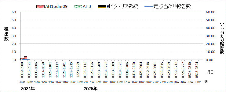 インフルエンザウイルス週別検出状況（検体採取別集計）