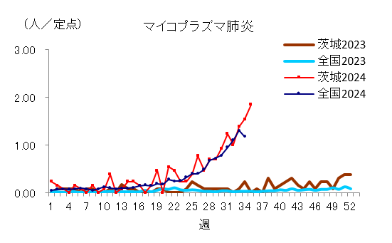 マイコプラズマ肺炎の定点当り報告数推移