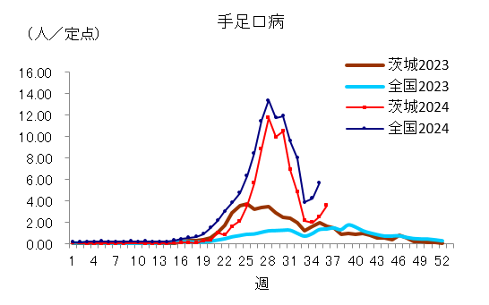 手足口病定点当たり報告数推移