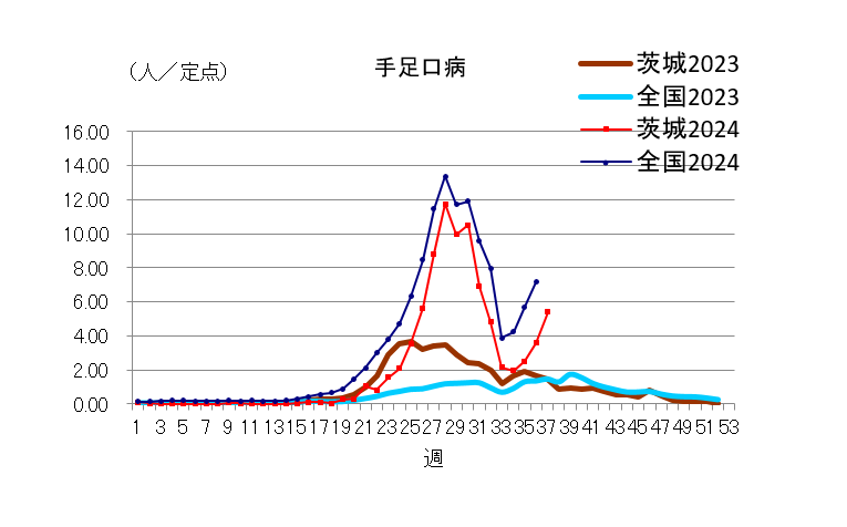 手足口病定点当たり報告数推移