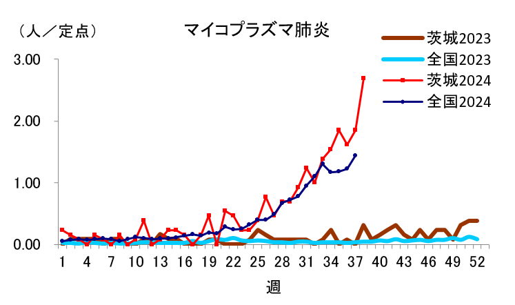 マイコプラズマ肺炎の定点当り報告数推移