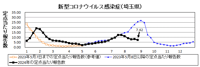 埼玉県新型コロナウイルス感染症推移グラフ