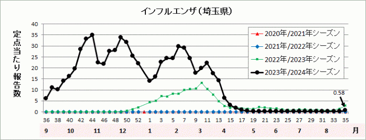 インフルエンザ流行グラフ